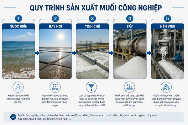 Quy trình sản xuất muối công nghiệp