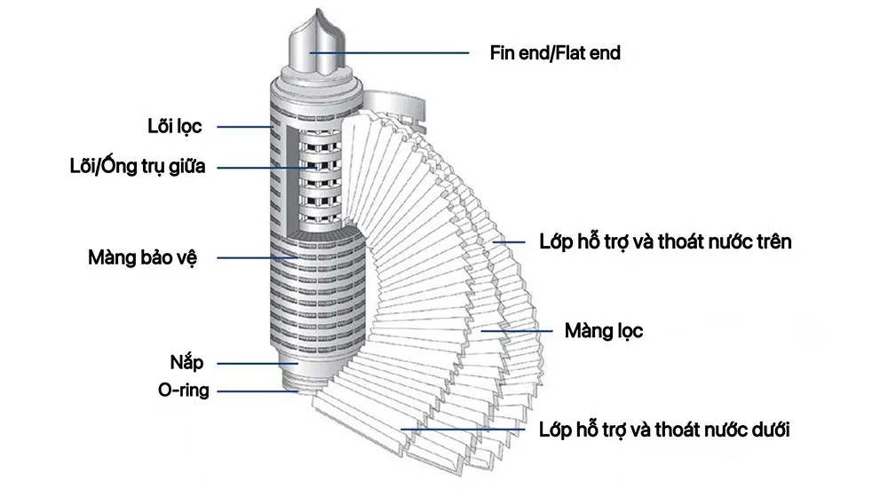 Cấu tạo lõi lọc cartridge