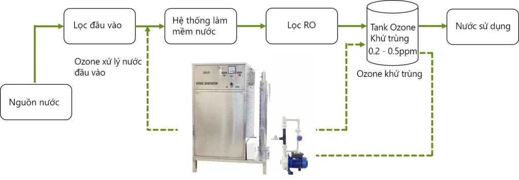 Mô hình ứng dụng máy Ozone trong xử lý nước sạch công nghiệp