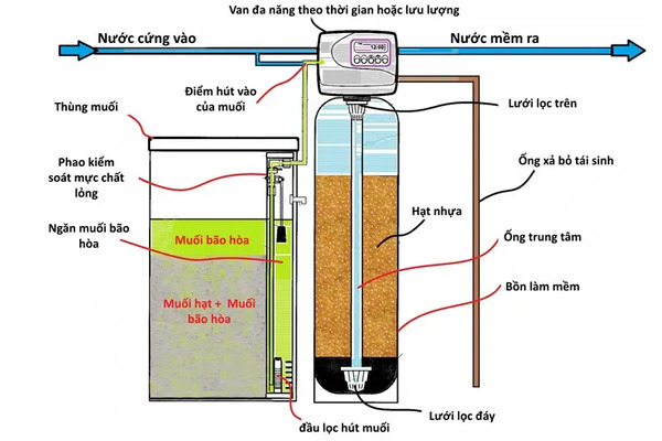 Khử nước cứng