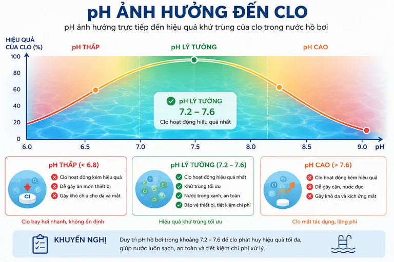 Biểu đồ PH ảnh hưởng đến Clo
