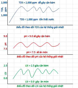 Tối ưu chi phí vận hành tháp làm mát