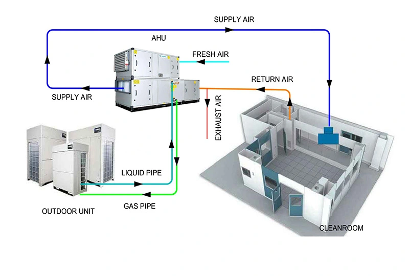 AHU trong Hệ thống HAVC