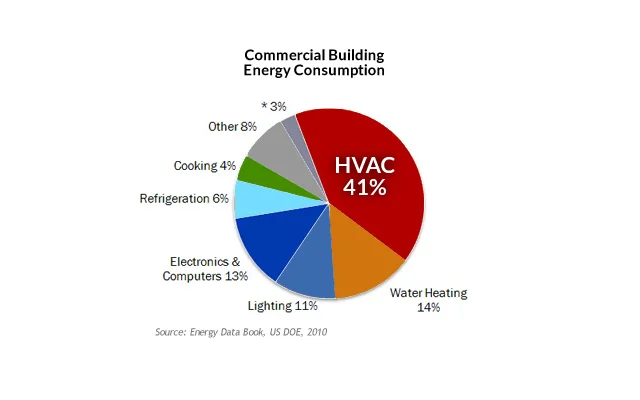 HVAC energy consumption building