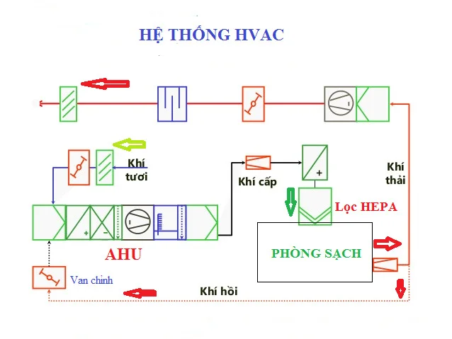 Sơ đồ hệ thống HVAC