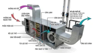 Sơ đồ hoạt động AHU