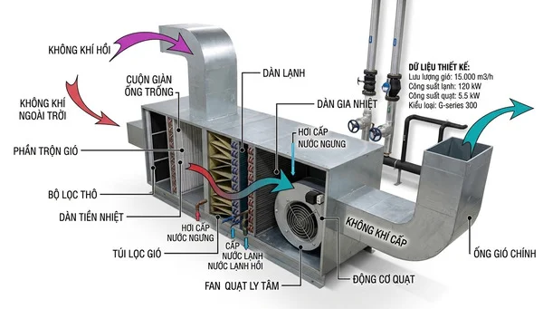 Nguyên Lý Hoạt Động Của AHU