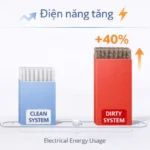So sánh điện năng AHU sạch và bẩn