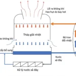 blowdown trong cooling tower để kiểm soát TDS