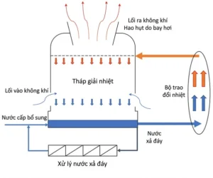 blowdown trong cooling tower để kiểm soát TDS
