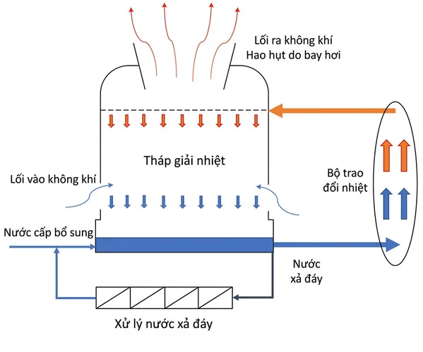 blowdown trong cooling tower để kiểm soát TDS