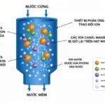 Hệ làm mềm nước softener