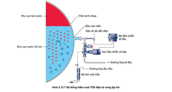 quá trình blowdown trong boiler để kiểm soát TDS