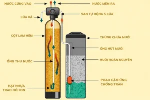 Làm mềm nước bằng muối công nghiệp