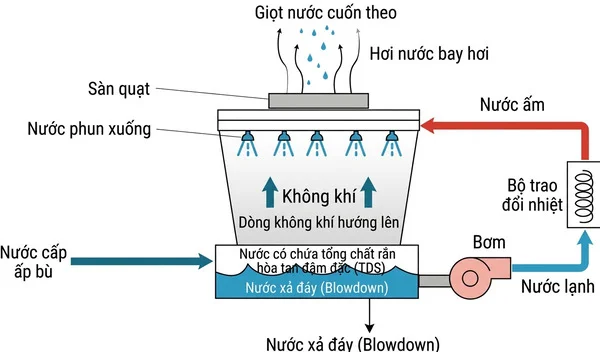 muối cho cooling tower trong hệ thống tháp giải nhiệt công nghiệp