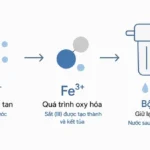 Ô xy hóa sắt trong nước giếng khoan