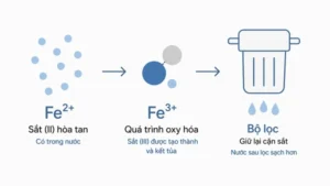 Ô xy hóa sắt trong nước giếng khoan