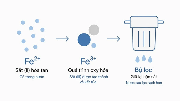 Ô xy hóa sắt trong nước giếng khoan