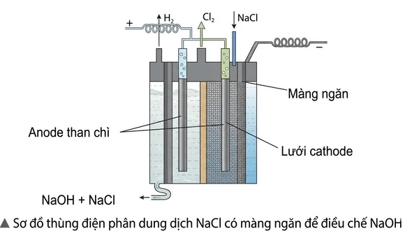 Tạo NaOH từ muối công nghiệp
