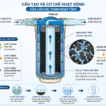 Than hoạt tính trong lọc nước tổng