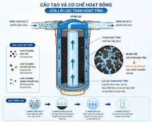 Than hoạt tính trong lọc nước tổng