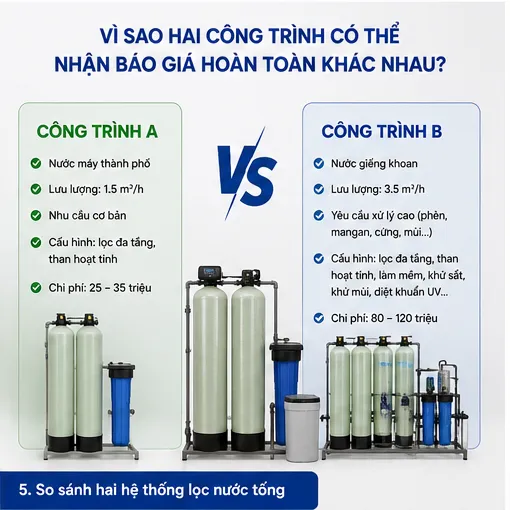 So sánh hai hệ thống lọc nước tổng có chi phí khác nhau